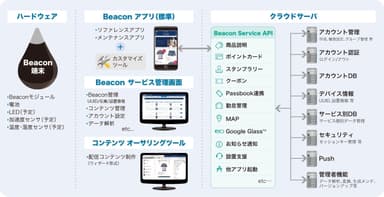 「ACCESS(TM) Beacon Framework」コンセプト図 Beaconサービスがすぐに開始できる「トータルフレームワーク」を提供