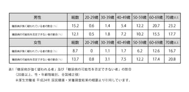 糖尿病が強く疑われている者の割合