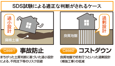 ＳＤＳ試験による判断