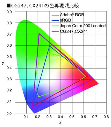 Adobe RGB色域を99％カバー