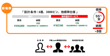 海外設計サービスメリット