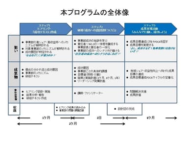 「チーム営業研修サービス」の全体像