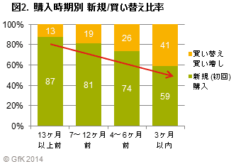 図2 購入時期別 新規／買い替え比率