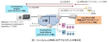 OmniSphereと無線LANアクセスポイントの構成図