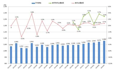 全国平均時給・増減率の推移