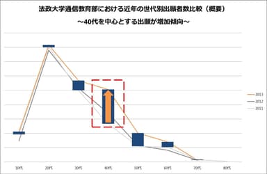 社会人の学び直しに選択される、法政大学通信教育部