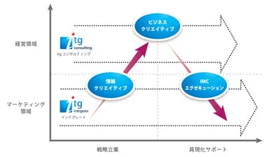 経営からマーケティングまでワンストップ支援