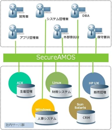 統合アカウント管理ソリューション「SecureAMOS」