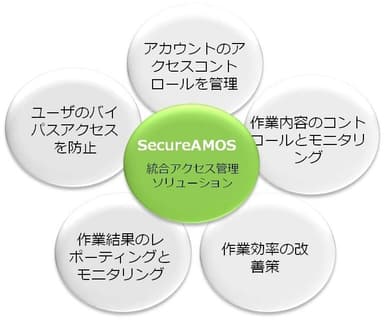 「SecureAMOS」の特徴