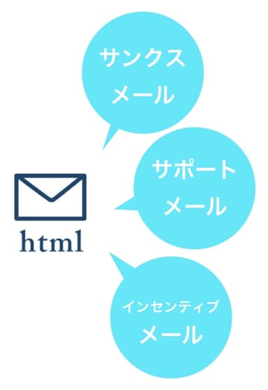 4. 来訪データに合わせたアフターフォロー(HTML)メール