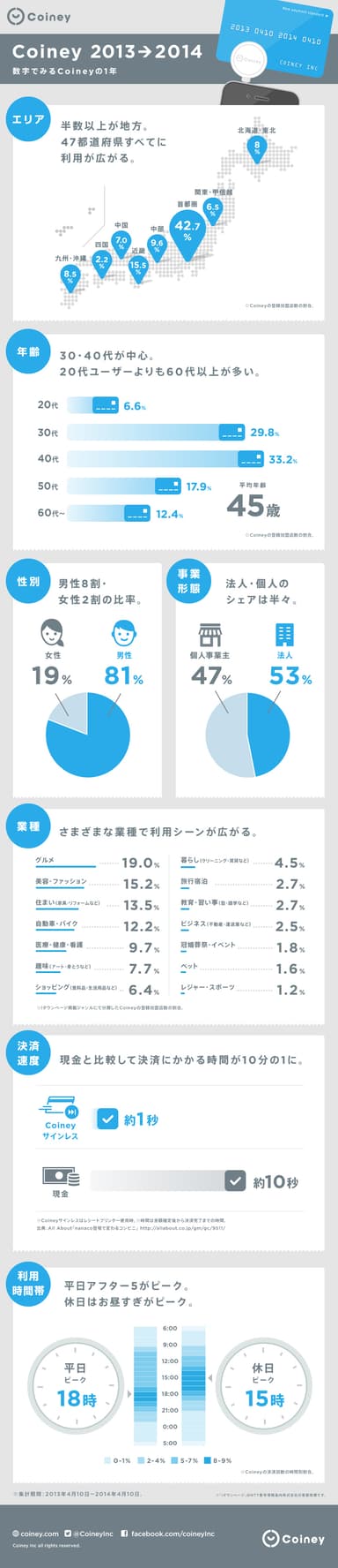 インフォグラフィックス「数字でみるCoineyの１年」