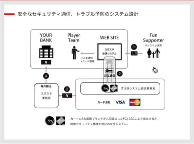 お金の流れ・セキュリティ