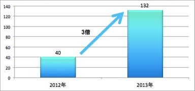 国内のインターネット動画広告市場規模(単位：億円)