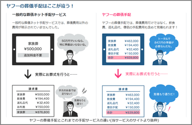 ヤフーの葬儀手配はここが違う！