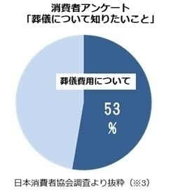 消費者アンケート「葬儀について知りたいこと」グラフ