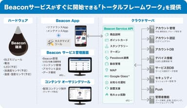 「ACCESS(TM) Beacon Framework」コンセプト図