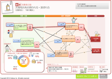 消費者行動図鑑 カスタマージャーニーレポート