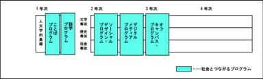 人文学部4年間の流れ