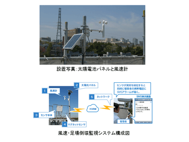 設置写真／システム構造図