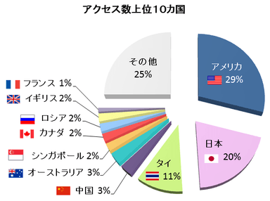 アクセス数上位10カ国