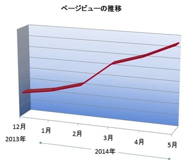 ページビューの推移