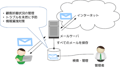 メールアーカイブソフトの動作イメージ