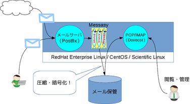 Messasyのシステム構成