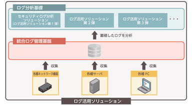 アシストが提供する「ログ活用ソリューション」