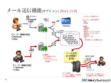 メール送信オプション