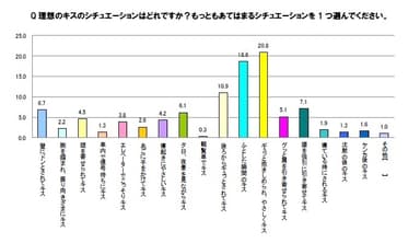 理想のキスのシチュエーションはどれですか？