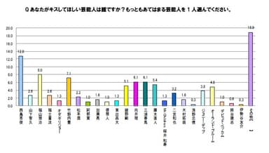 あなたがキスしてほしい芸能人は誰ですか？