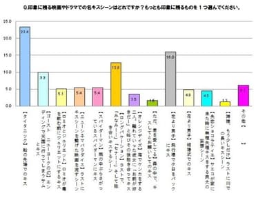 印象に残る映画やドラマでの名キスシーンはどれですか？