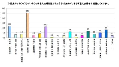 目覚めてすぐキスしていそうな有名人夫婦は誰ですか？