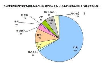 キスする時に幻滅する相手のポイントは何ですか？