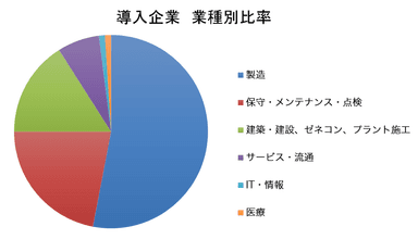 導入企業　業種別比率