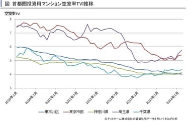 首都圏投資用TVI