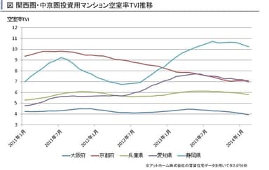 関西・中京圏投資用TVI