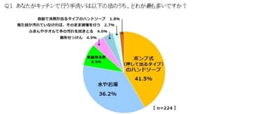 Q1　あなたがキッチンで行う手洗いは以下の方法のうち、どれが最も多いですか？