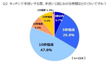 Q2　キッチンで手洗いする際、手洗い1回にかける時間はどのくらいですか？