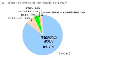 Q3　普段キッチンで手洗い後、何で手を拭いていますか？