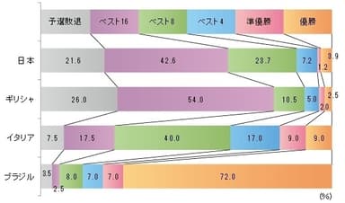 自国がW杯でどれくらいの結果を残すと思うか？