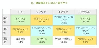 誰が得点王になると思うか？