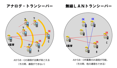 図1．アナログと無線LANの比較