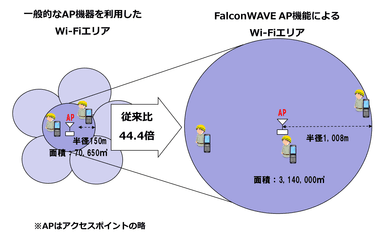 図2．アクセスポイントエリア比較