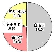 聴取場所