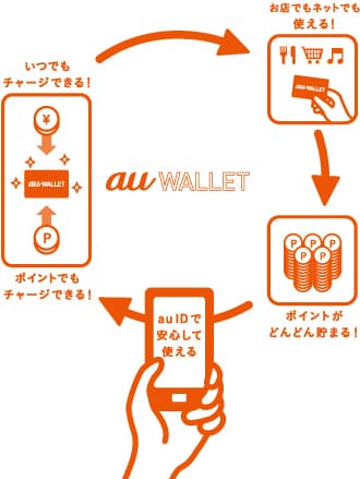 au WALLET サービスイメージ