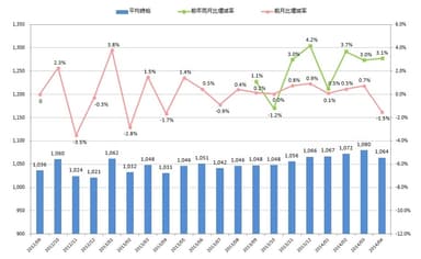 全国平均時給・増減率の推移