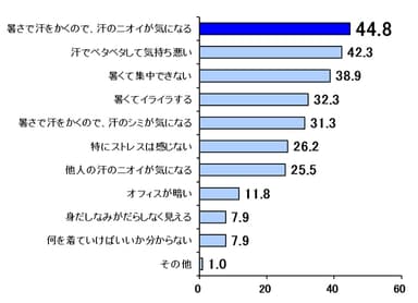 クールビズの状況下でストレスに感じること(MA)