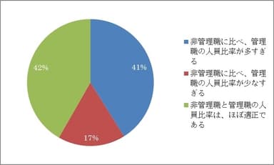 管理職割合グラフ