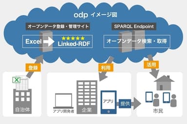 odpイメージ図